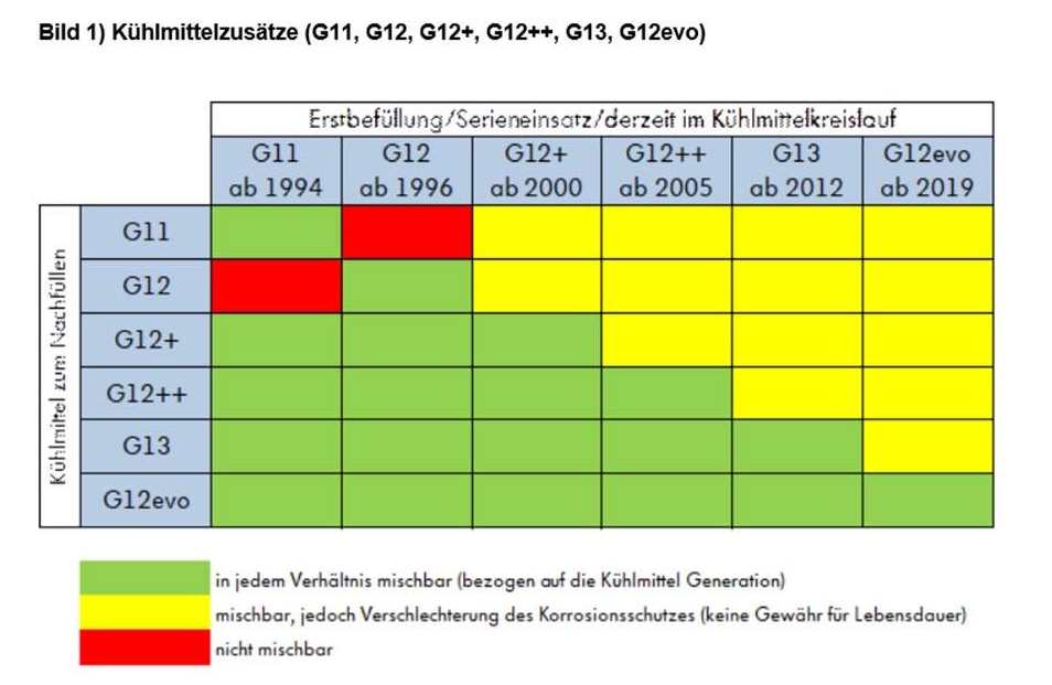 Audi Kühlflüssigkeit Kühlmittel Fertigmischung G12E050M2